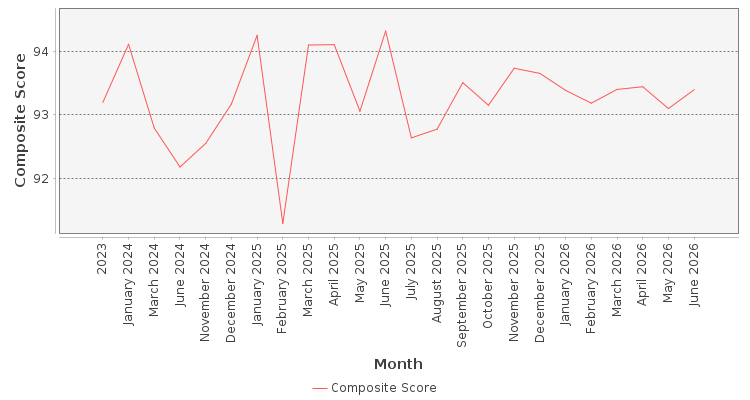 Composite score chart