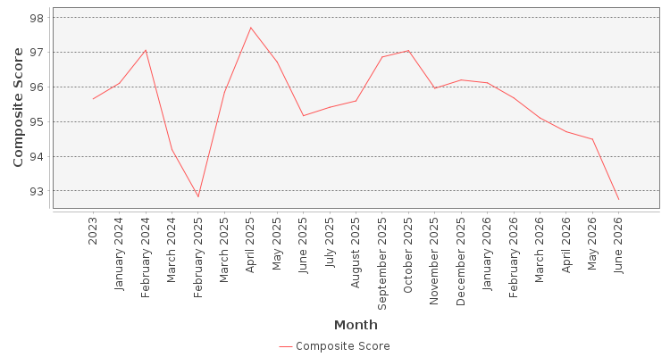Composite score chart