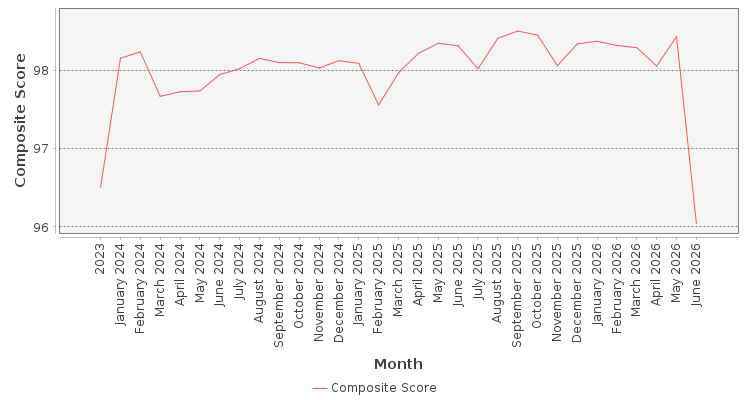 Composite score chart