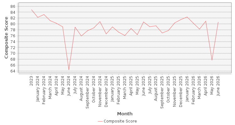 Composite score chart