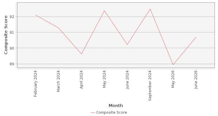 Composite score chart