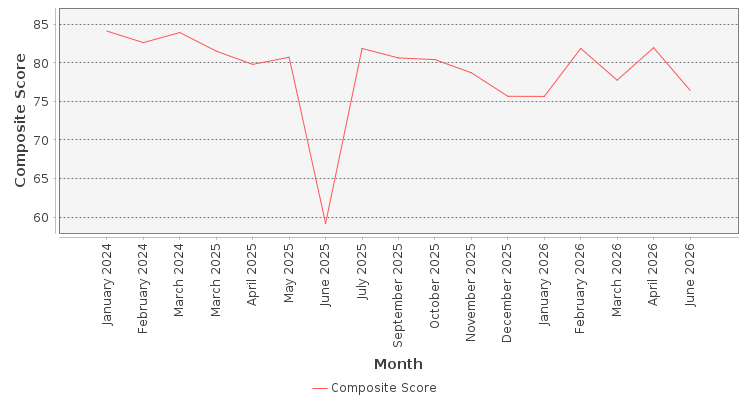 Composite score chart