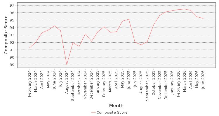 Composite score chart