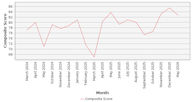 Composite score chart