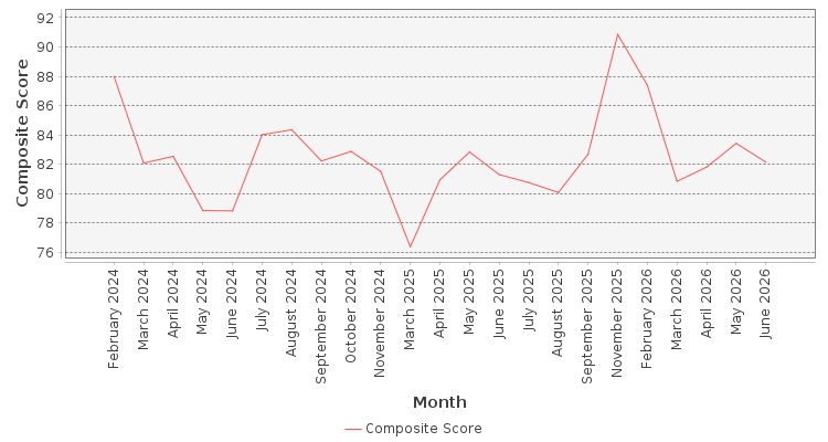 Composite score chart