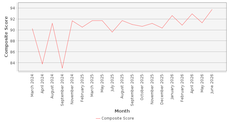 Composite score chart