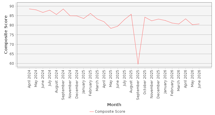 Composite score chart