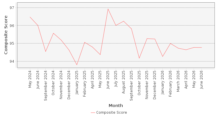 Composite score chart