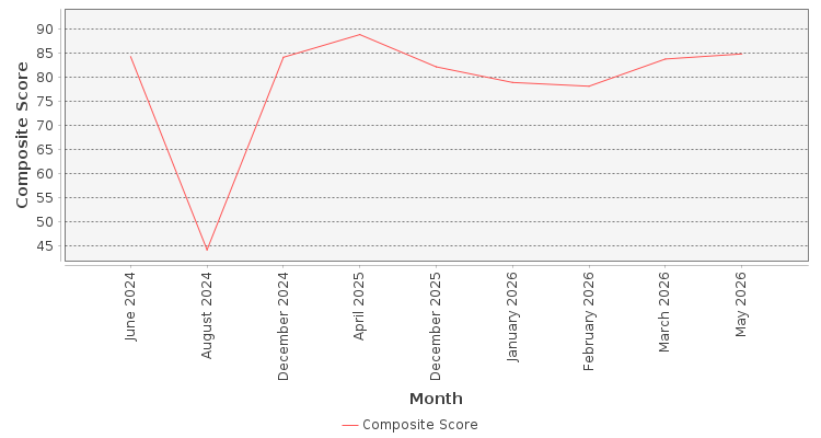 Composite score chart