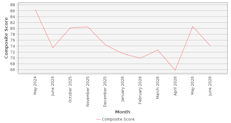 Composite score chart