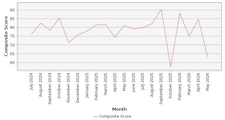 Composite score chart