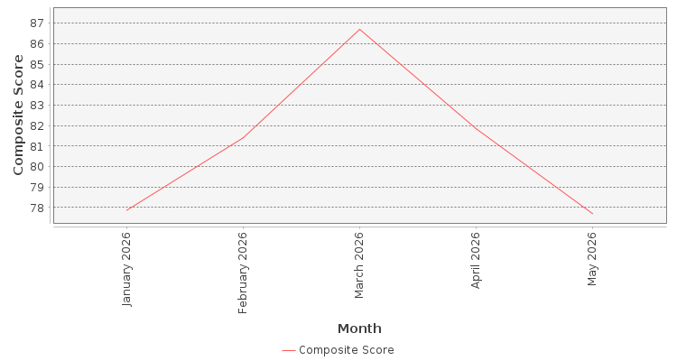 Composite score chart