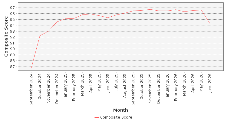 Composite score chart