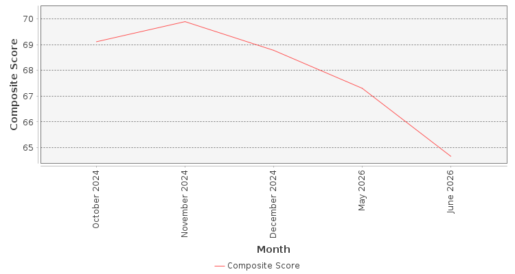 Composite score chart