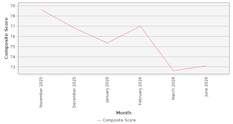Composite score chart