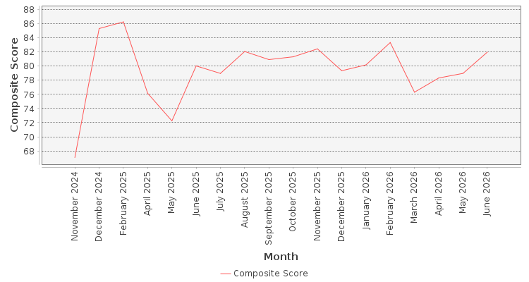 Composite score chart