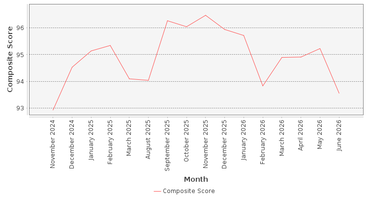 Composite score chart