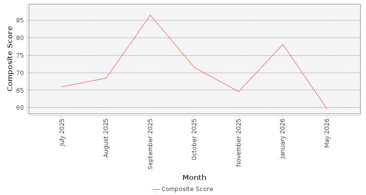 Composite score chart
