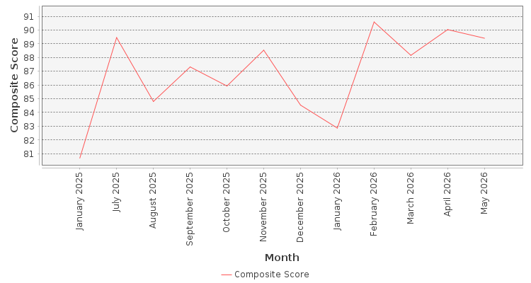 Composite score chart