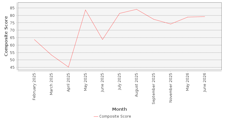Composite score chart
