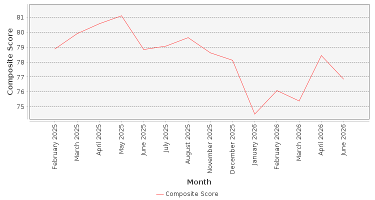 Composite score chart