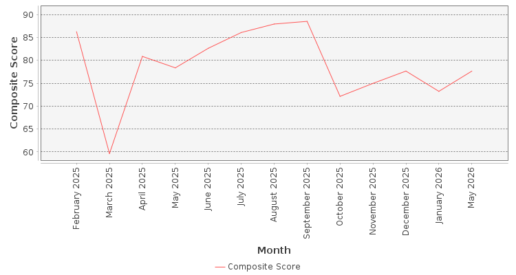Composite score chart