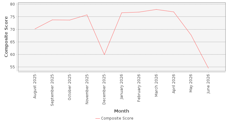 Composite score chart