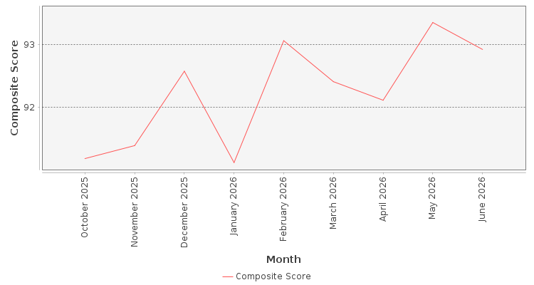 Composite score chart