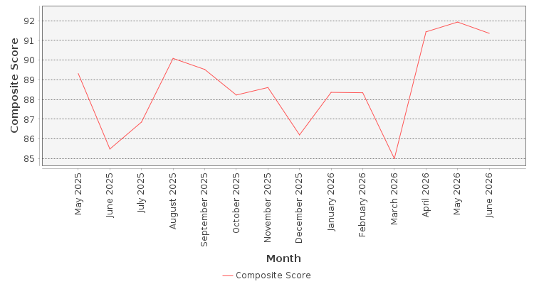 Composite score chart