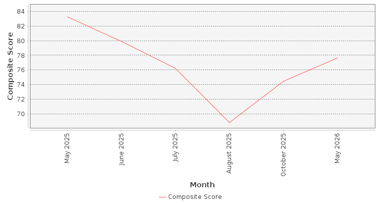 Composite score chart