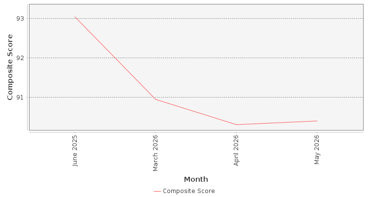 Composite score chart
