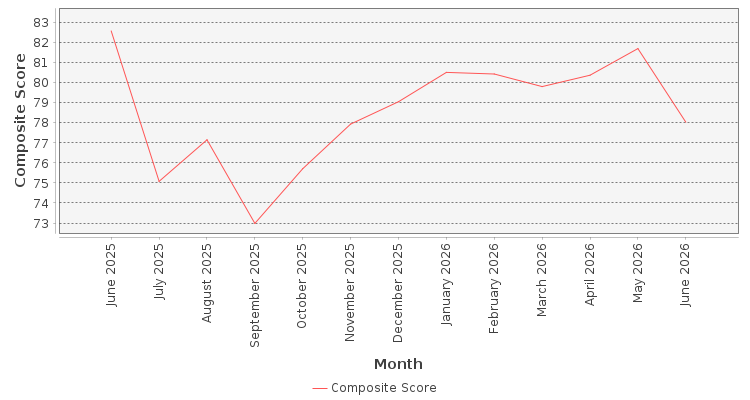 Composite score chart
