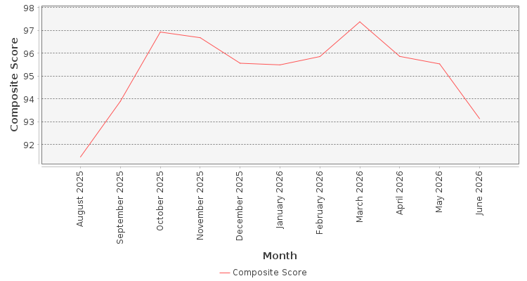 Composite score chart