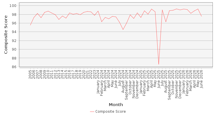 Composite score chart