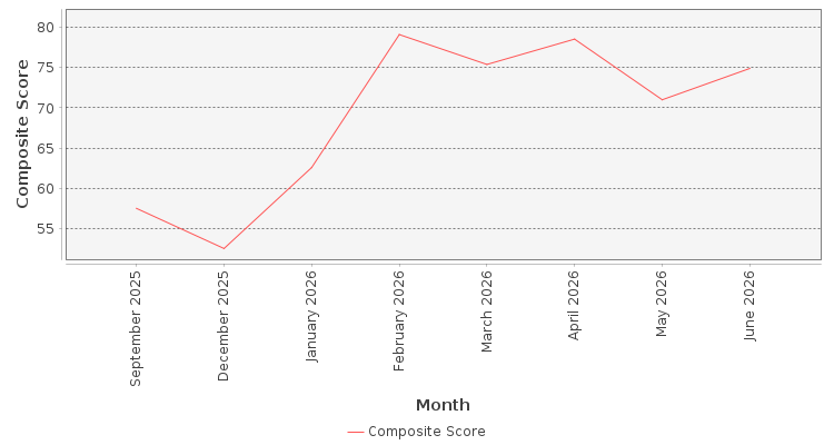 Composite score chart