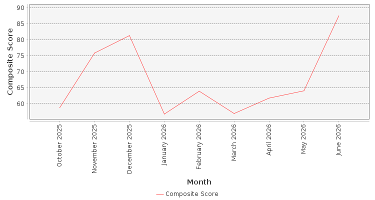 Composite score chart