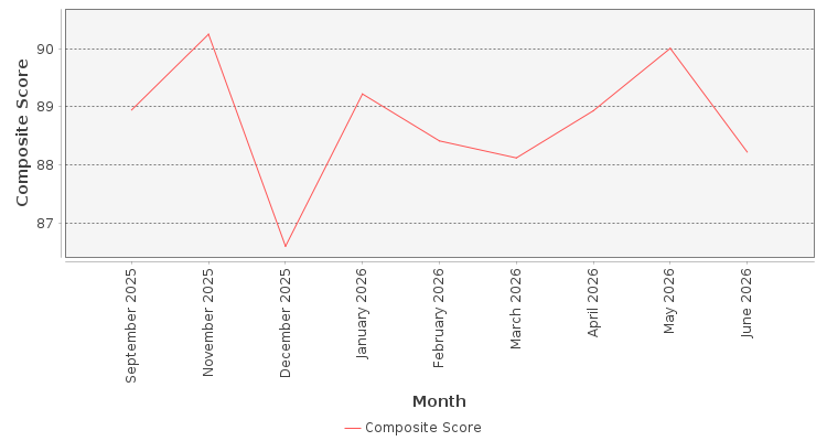 Composite score chart