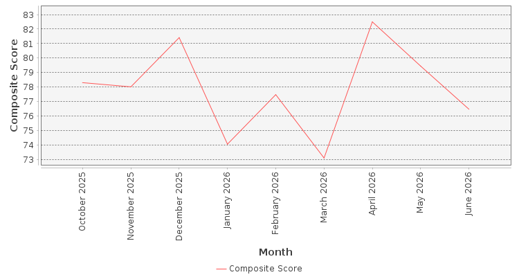 Composite score chart