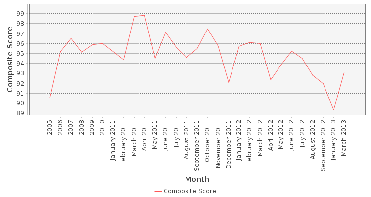 Composite score chart
