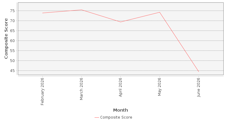 Composite score chart
