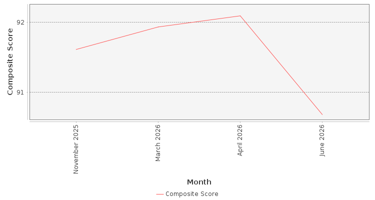 Composite score chart