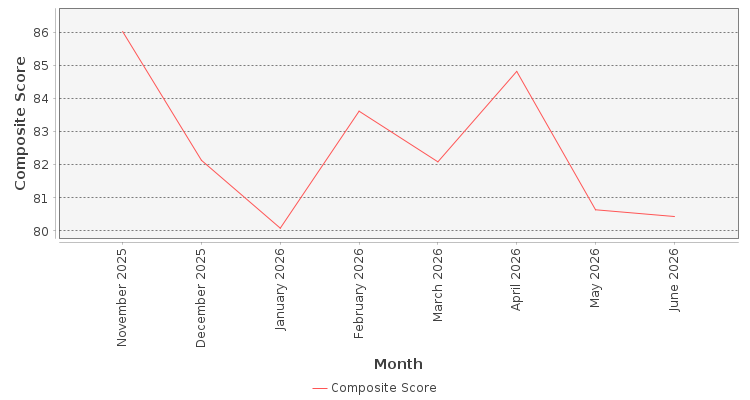 Composite score chart