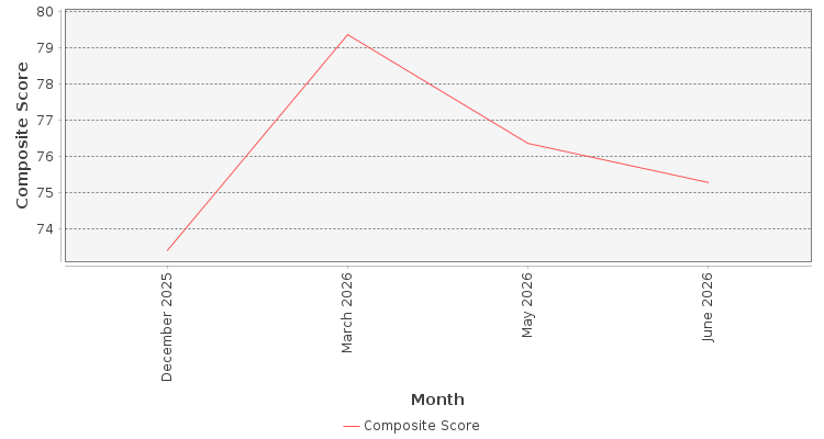 Composite score chart