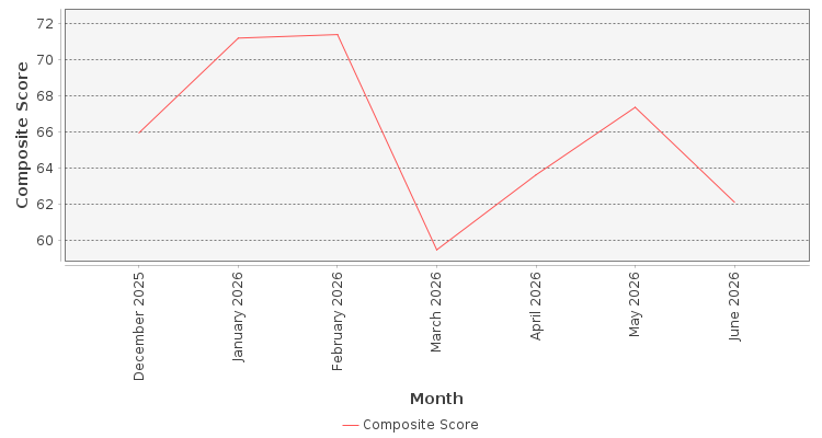 Composite score chart