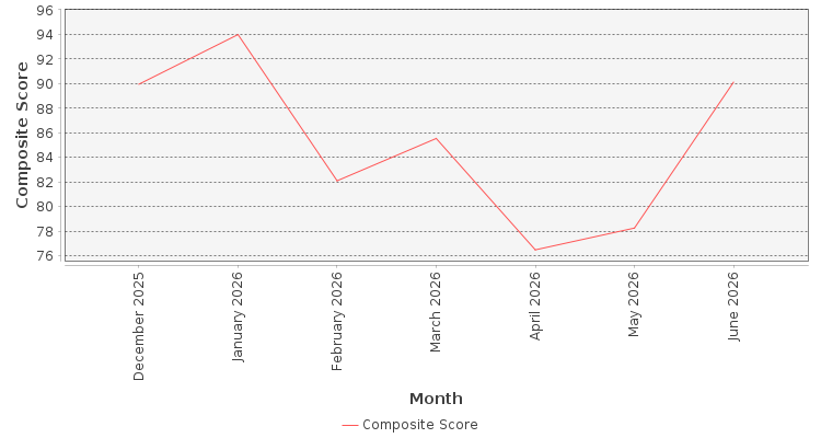 Composite score chart