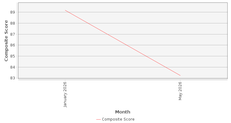 Composite score chart