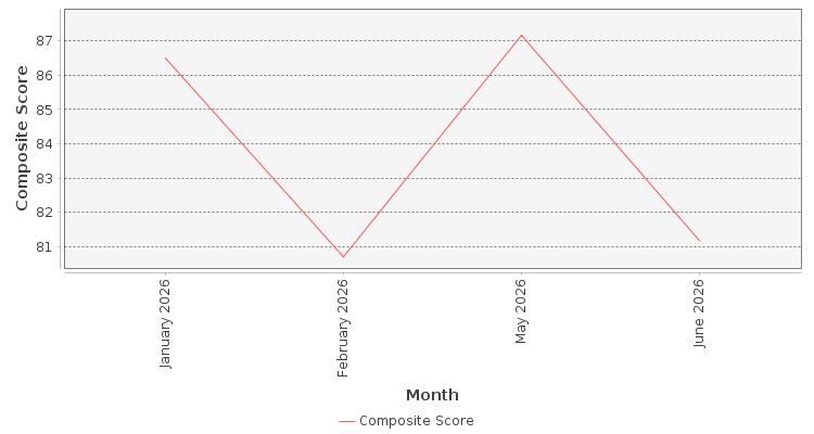 Composite score chart