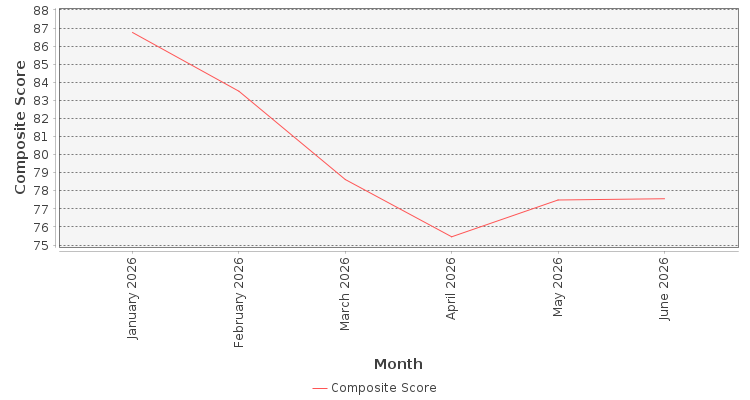 Composite score chart