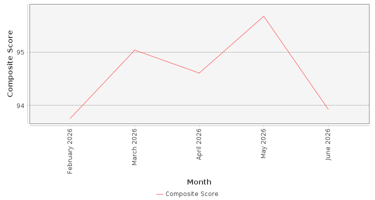 Composite score chart
