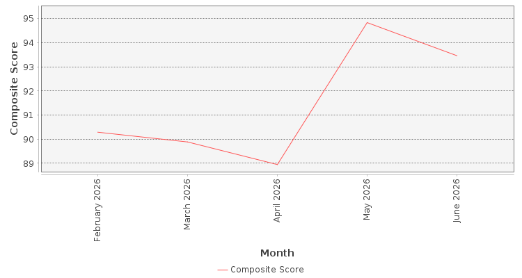 Composite score chart